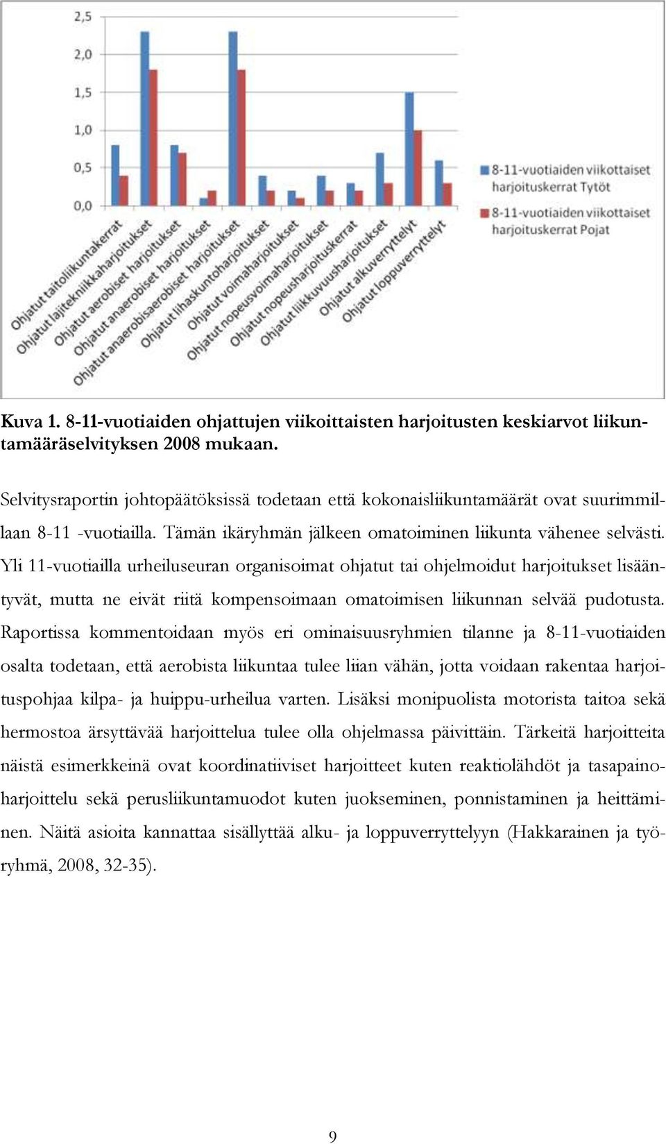 Yli 11-vuotiailla urheiluseuran organisoimat ohjatut tai ohjelmoidut harjoitukset lisääntyvät, mutta ne eivät riitä kompensoimaan omatoimisen liikunnan selvää pudotusta.