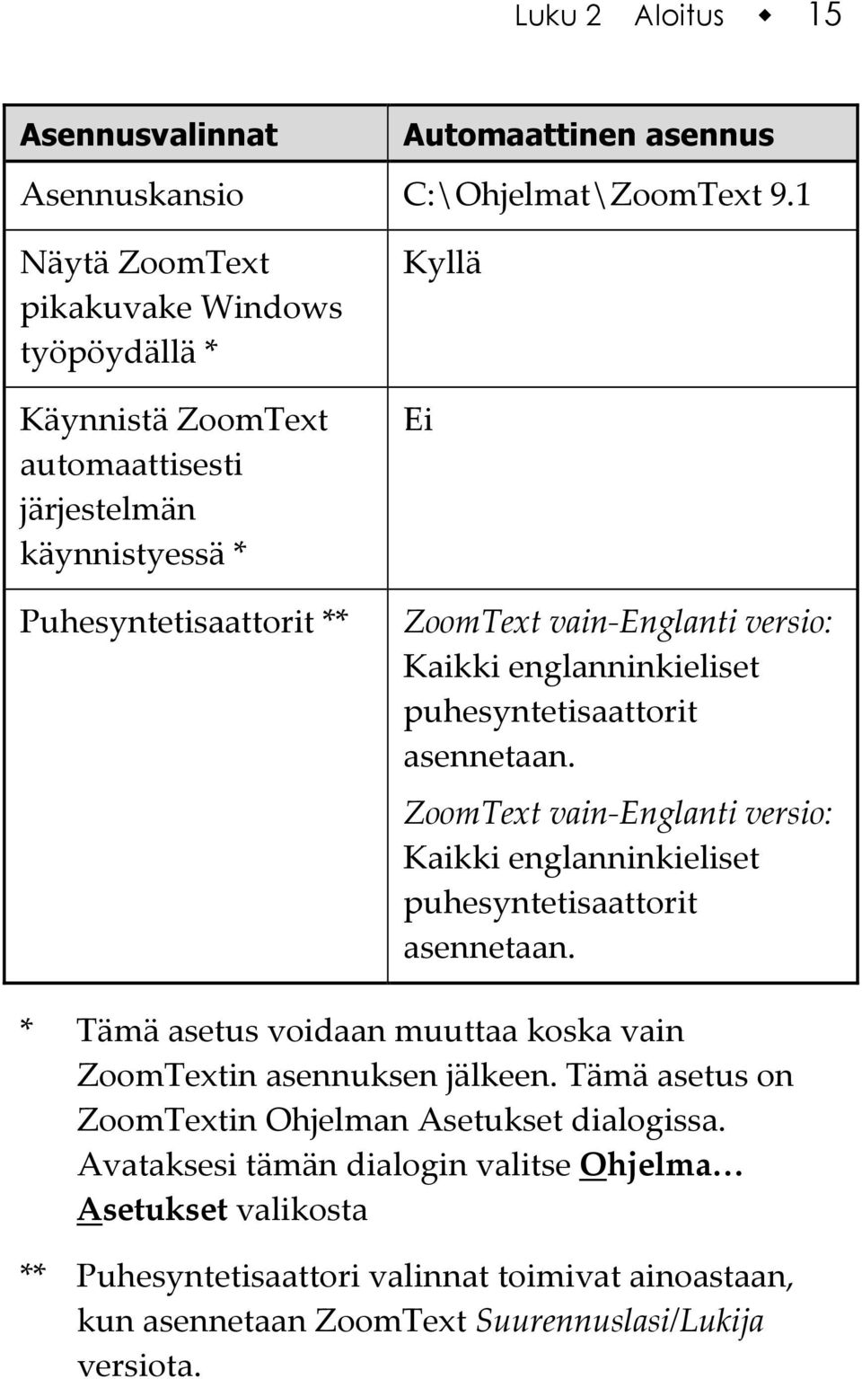 Kaikki englanninkieliset puhesyntetisaattorit asennetaan. ZoomText vain-englanti versio: Kaikki englanninkieliset puhesyntetisaattorit asennetaan.