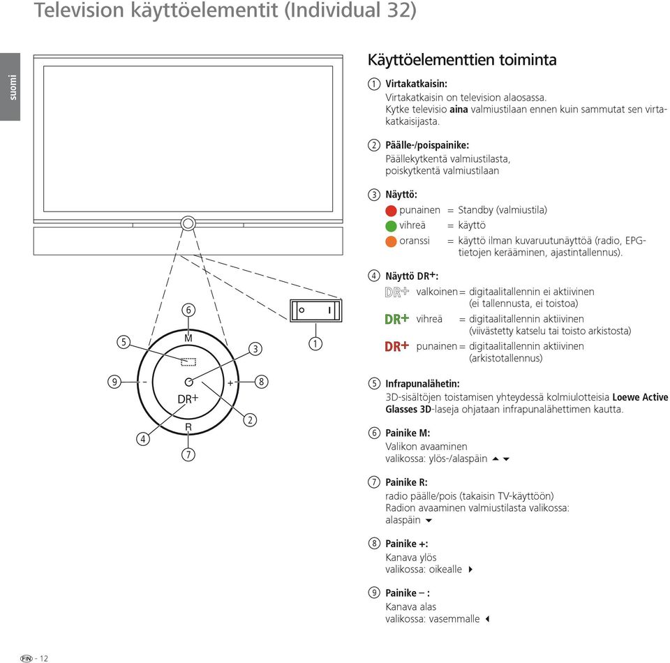 2 Päälle-/poispainike: Päällekytkentä valmiustilasta, poiskytkentä valmiustilaan 3 Näyttö: punainen = Standby (valmiustila) vihreä = käyttö oranssi = käyttö ilman kuvaruutunäyttöä (radio, EPGtietojen