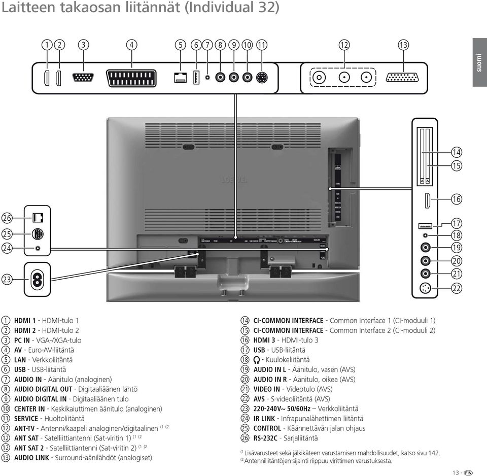 Keskikaiuttimen äänitulo (analoginen) 11 SERVICE - Huoltoliitäntä 12 (1 (2 ANT-TV - Antenni/kaapeli analoginen/digitaalinen 12 (1 (2 ANT SAT - Satelliittiantenni (Sat-viritin 1) 12 (1 (2 ANT SAT 2 -