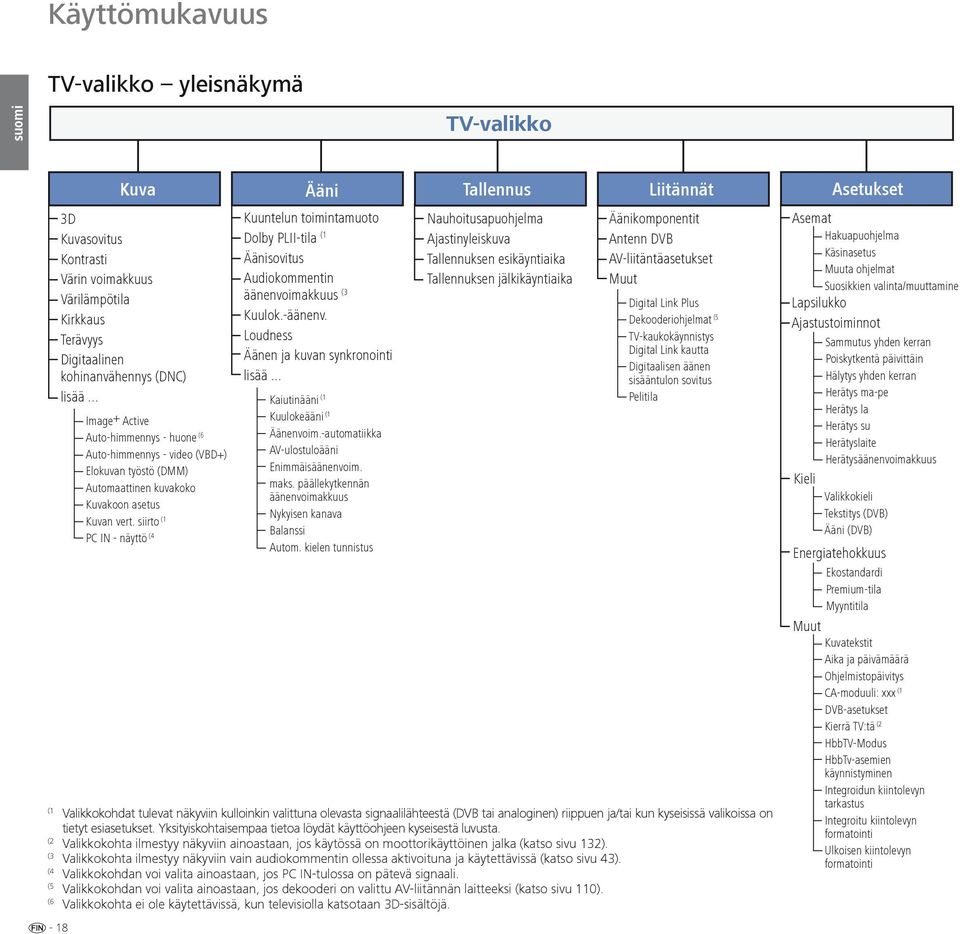 siirto (1 PC IN - näyttö (4 Kuuntelun toimintamuoto Dolby PLII-tila (1 Äänisovitus Audiokommentin äänenvoimakkuus (3 Kuulok.-äänenv. Loudness Äänen ja kuvan synkronointi lisää.