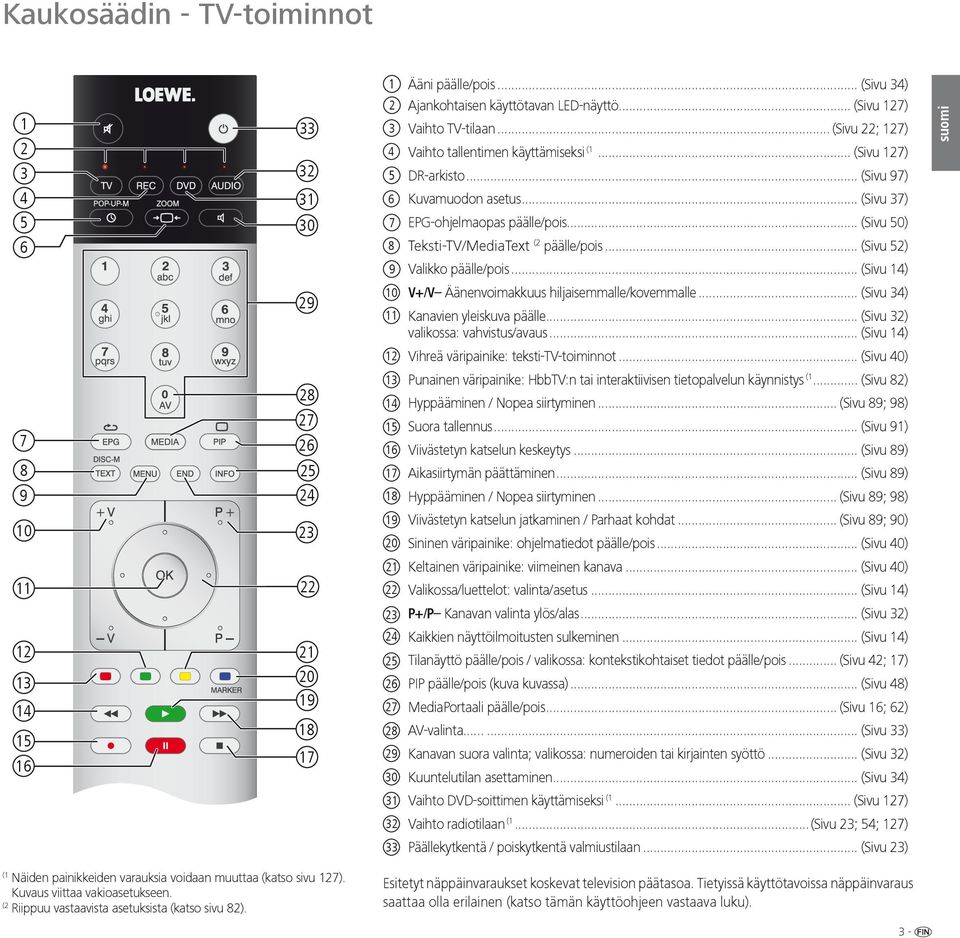 .. (Sivu 50) 8 Teksti-TV/MediaText (2 päälle/pois... (Sivu 52) 9 Valikko päälle/pois... (Sivu 14) 29 10 V+/V Äänenvoimakkuus hiljaisemmalle/kovemmalle... (Sivu 34) 11 Kanavien yleiskuva päälle.