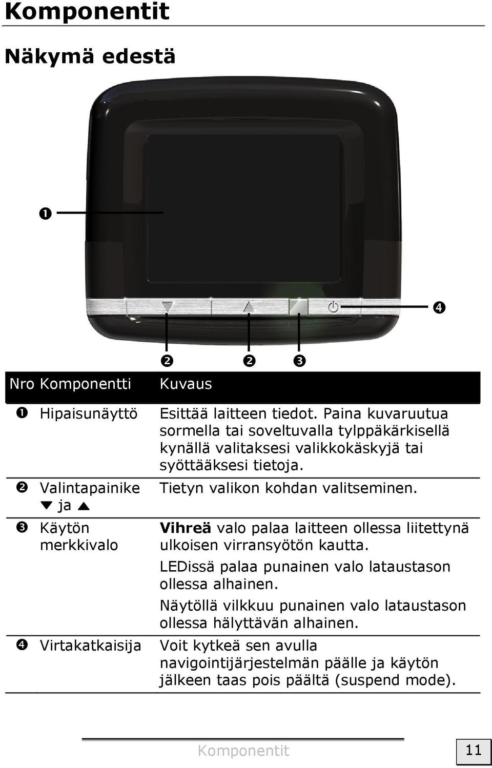 Vihreä valo palaa laitteen ollessa liitettynä ulkoisen virransyötön kautta. LEDissä palaa punainen valo lataustason ollessa alhainen.