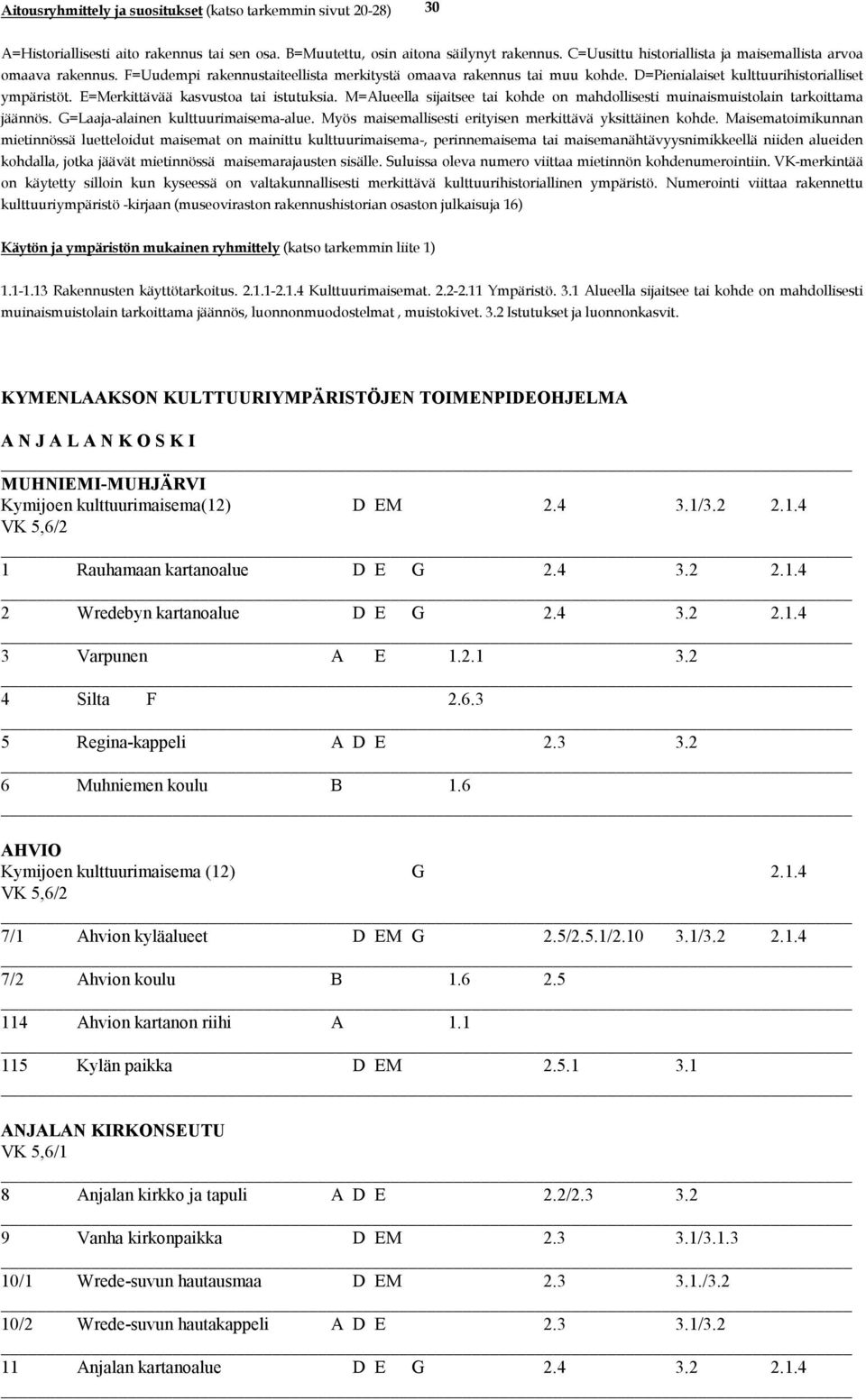 10 3.1/3.2 2.1.4 7/2 Ahvion koulu B 1.6 2.5 114 Ahvion kartanon riihi A 1.1 115 Kylän paikka D EM 2.5.1 3.1 ANJALAN KIRKONSEUTU VK 5,6/1 8 Anjalan kirkko ja tapuli A D E 2.2/2.3 3.