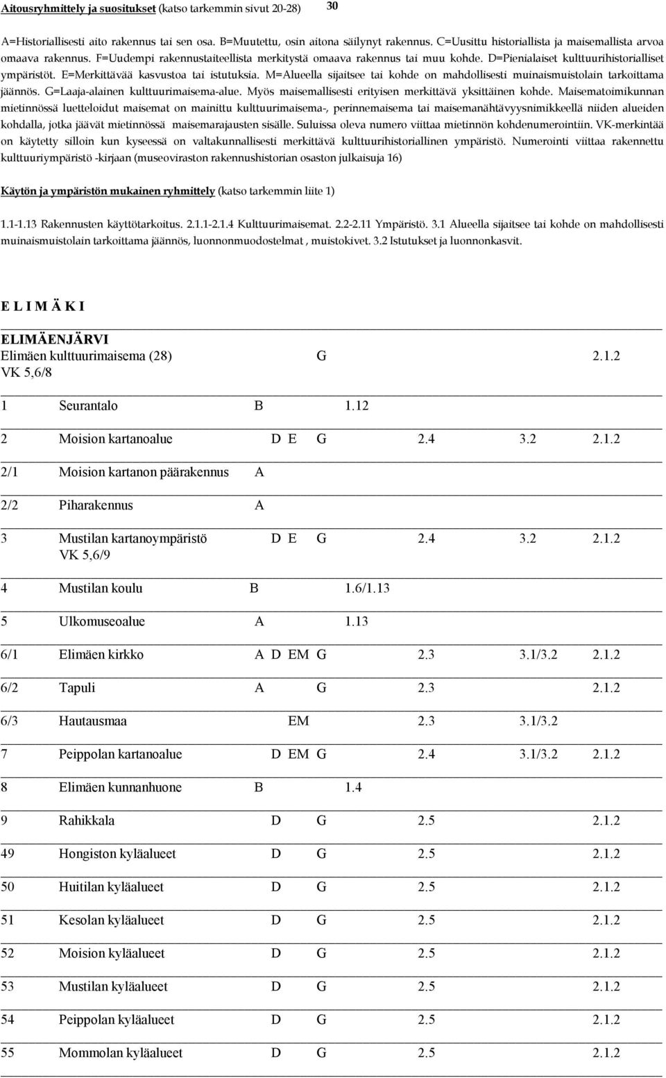 4 3.1/3.2 2.1.2 8 Elimäen kunnanhuone B 1.4 9 Rahikkala D G 2.5 2.1.2 49 Hongiston kyläalueet D G 2.5 2.1.2 50 Huitilan kyläalueet D G 2.5 2.1.2 51 Kesolan kyläalueet D G 2.5 2.1.2 52 Moision kyläalueet D G 2.