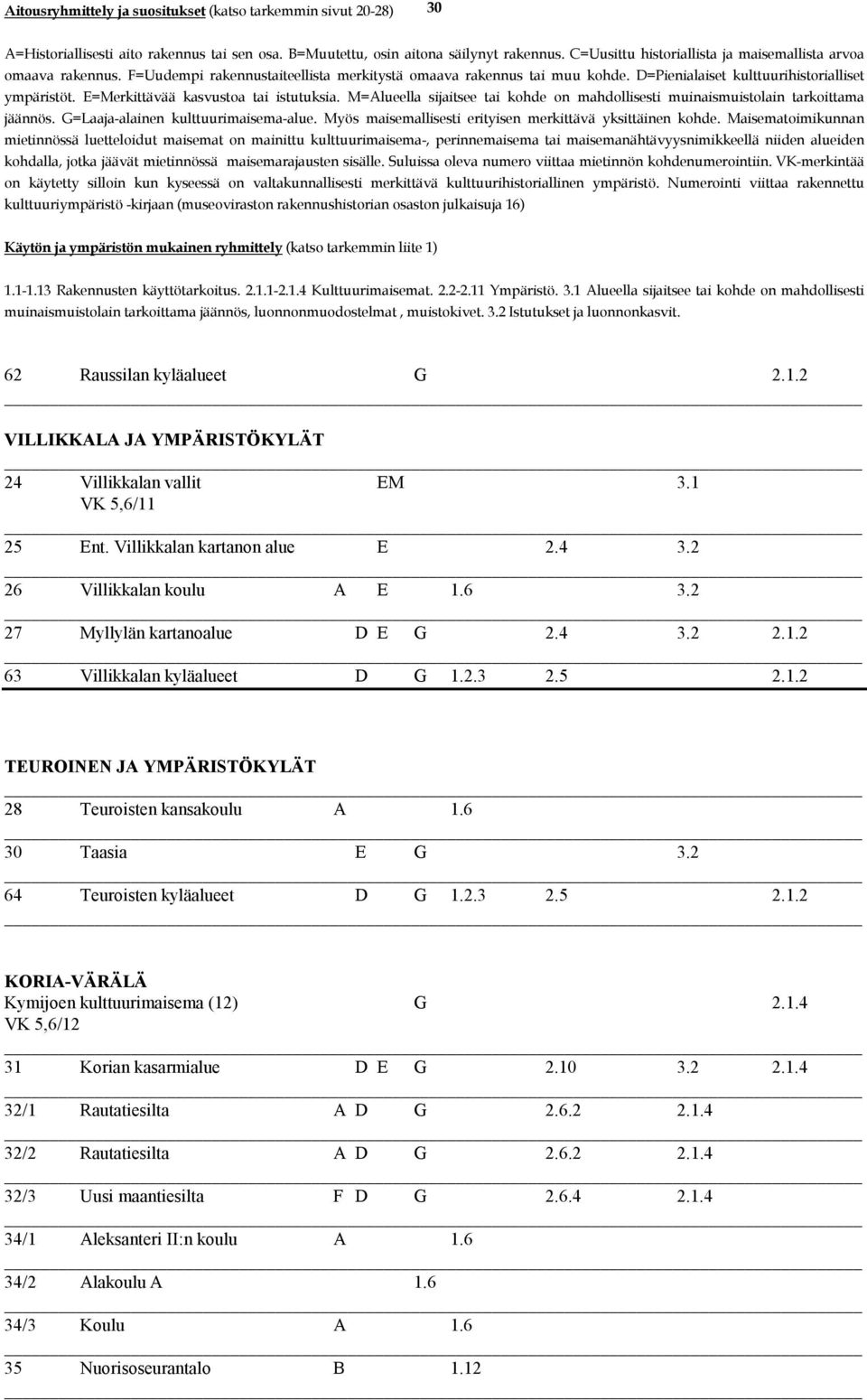 2 64 Teuroisten kyläalueet D G 1.2.3 2.5 2.1.2 KORIA-VÄRÄLÄ Kymijoen kulttuurimaisema (12) G 2.1.4 VK 5,6/12 31 Korian kasarmialue D E G 2.10 3.2 2.1.4 32/1 Rautatiesilta A D G 2.