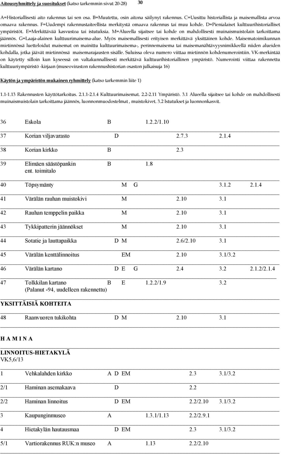 2.2/1.9 3.2 (Palanut -94, uudelleen rakennettu) YKSITTÄISIÄ KOHTEITA 48 Raanvuoren tukikohta D M 2.10 3.1 H A M I N A LINNOITUS-HIETAKYLÄ VK5,6/13 1 Vehkalahden kirkko A D EM 2.3 3.1/3.