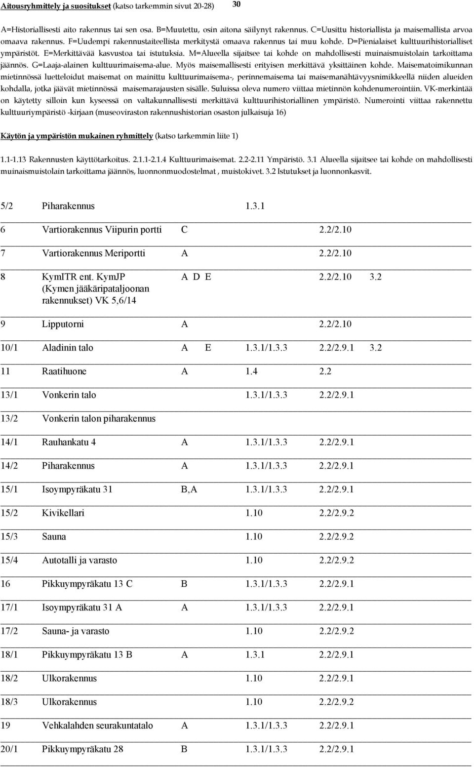 3.1/1.3.3 2.2/2.9.1 14/2 Piharakennus A 1.3.1/1.3.3 2.2/2.9.1 15/1 Isoympyräkatu 31 B,A 1.3.1/1.3.3 2.2/2.9.1 15/2 Kivikellari 1.10 2.2/2.9.2 15/3 Sauna 1.10 2.2/2.9.2 15/4 Autotalli ja varasto 1.