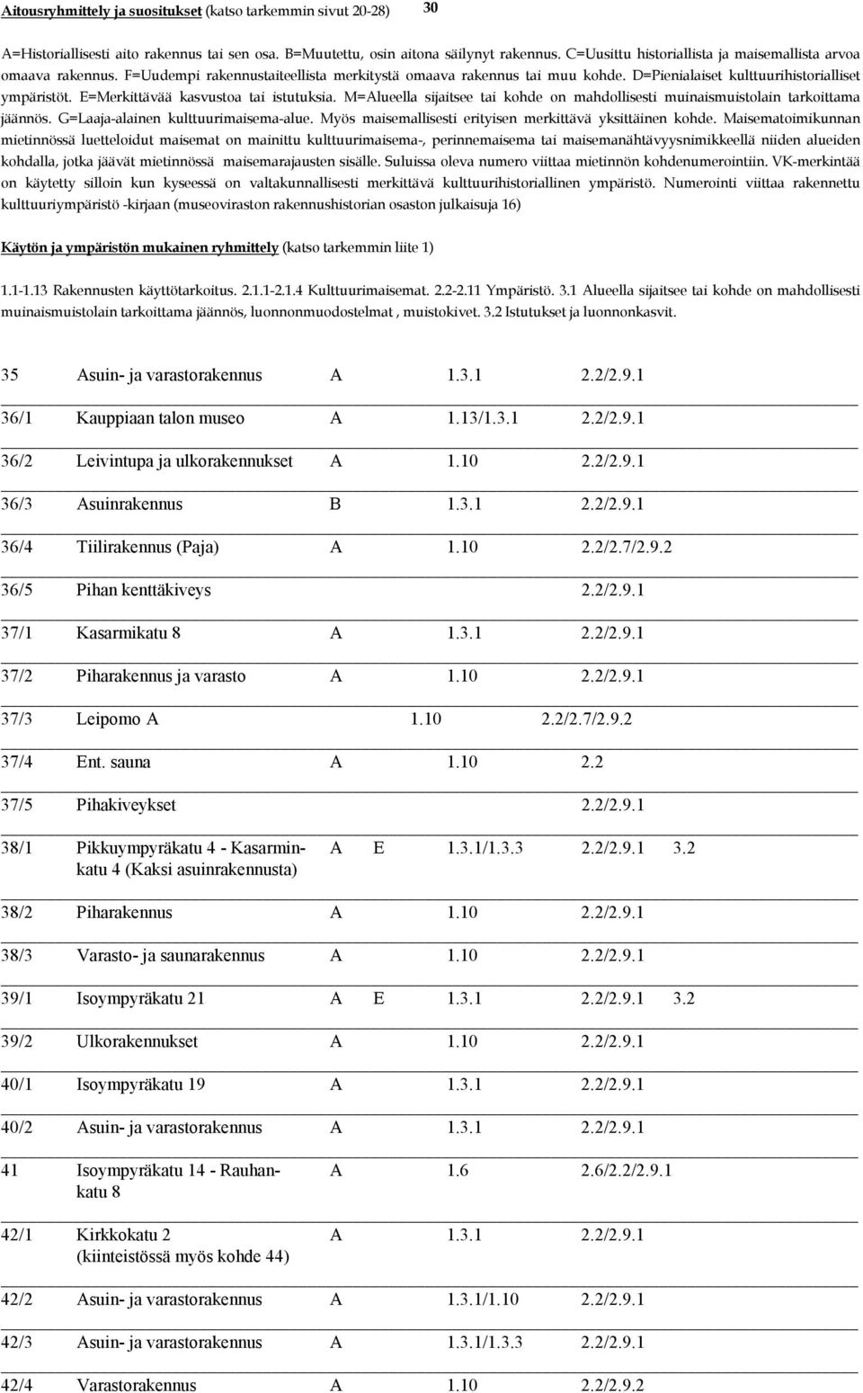 2/2.9.1 38/1 Pikkuympyräkatu 4 - Kasarmin- A E 1.3.1/1.3.3 2.2/2.9.1 3.2 katu 4 (Kaksi asuinrakennusta) 38/2 Piharakennus A 1.10 2.2/2.9.1 38/3 Varasto- ja saunarakennus A 1.10 2.2/2.9.1 39/1 Isoympyräkatu 21 A E 1.