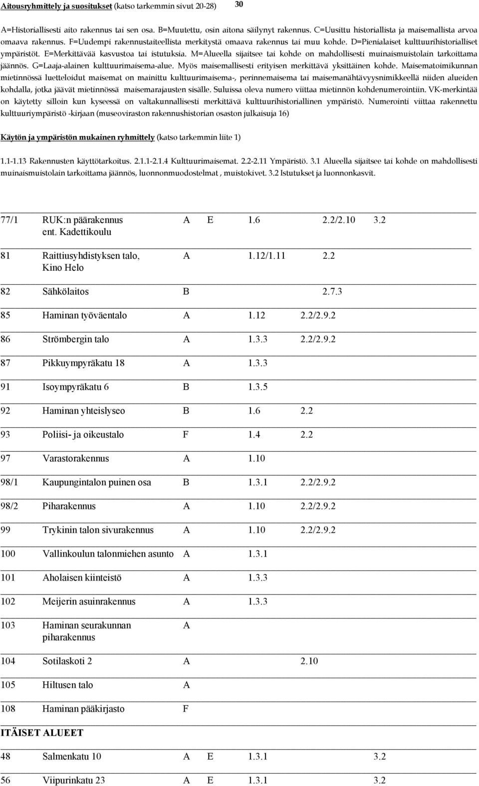 10 98/1 Kaupungintalon puinen osa B 1.3.1 2.2/2.9.2 98/2 Piharakennus A 1.10 2.2/2.9.2 99 Trykinin talon sivurakennus A 1.10 2.2/2.9.2 100 Vallinkoulun talonmiehen asunto A 1.3.1 101 Aholaisen kiinteistö A 1.