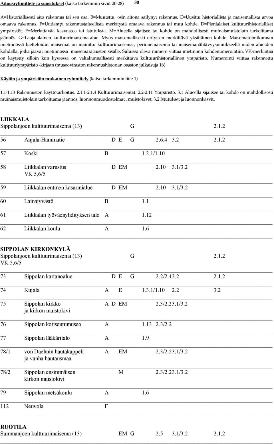 6 SIPPOLAN KIRKONKYLÄ Sippolanjoen kulttuurimaisema (13) G 2.1.2 VK 5,6/5 73 Sippolan kartanoalue D E G 2.2/2.43.2 2.1.2 74 Kujala A E 1.3.1/1.10 2.2 3.2 75 Sippolan kirkko A D EM 2.3/2.23.1/3.