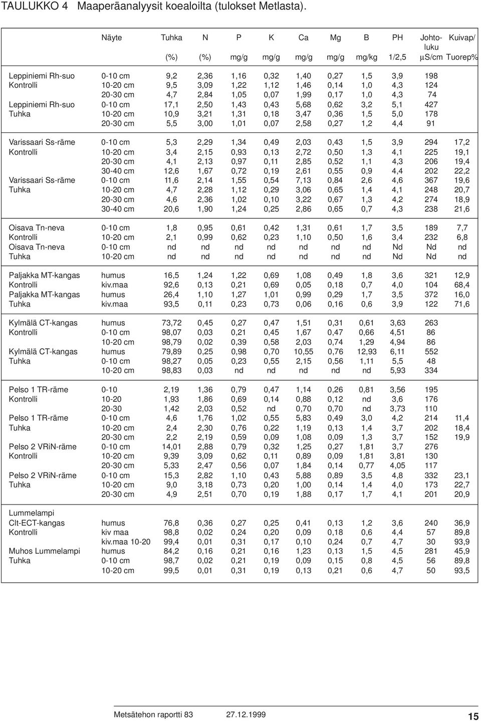 1,22 1,12 1,46 0,14 1,0 4,3 124 20-30 cm 4,7 2,84 1,05 0,07 1,99 0,17 1,0 4,3 74 Leppiniemi Rh-suo 0-10 cm 17,1 2,50 1,43 0,43 5,68 0,62 3,2 5,1 427 Tuhka 10-20 cm 10,9 3,21 1,31 0,18 3,47 0,36 1,5