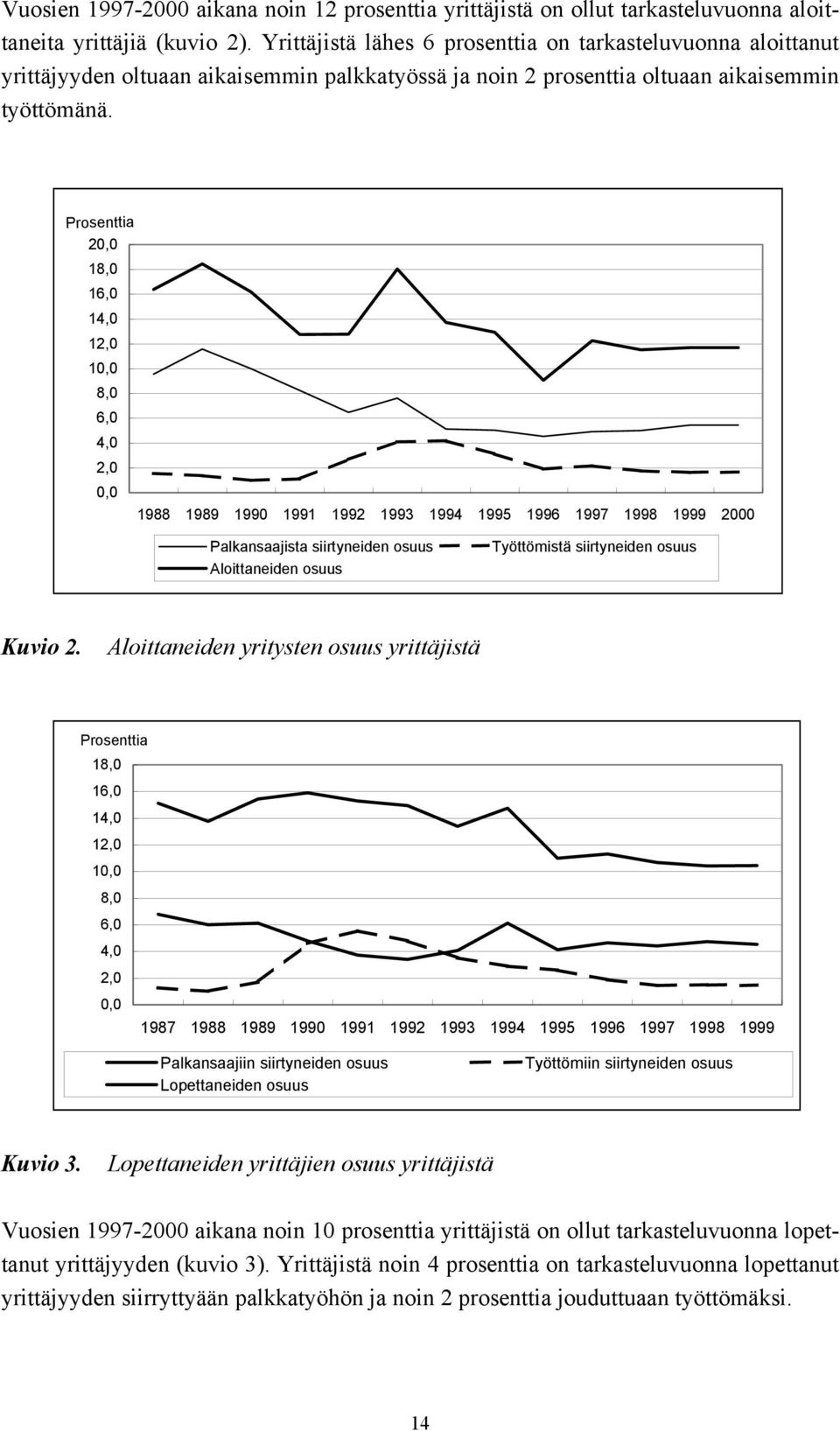 Prosenttia 20,0 18,0 16,0 14,0 12,0 10,0 8,0 6,0 4,0 2,0 0,0 1988 1989 1990 1991 1992 1993 1994 1995 1996 1997 1998 1999 2000 Palkansaajista siirtyneiden osuus Aloittaneiden osuus Työttömistä