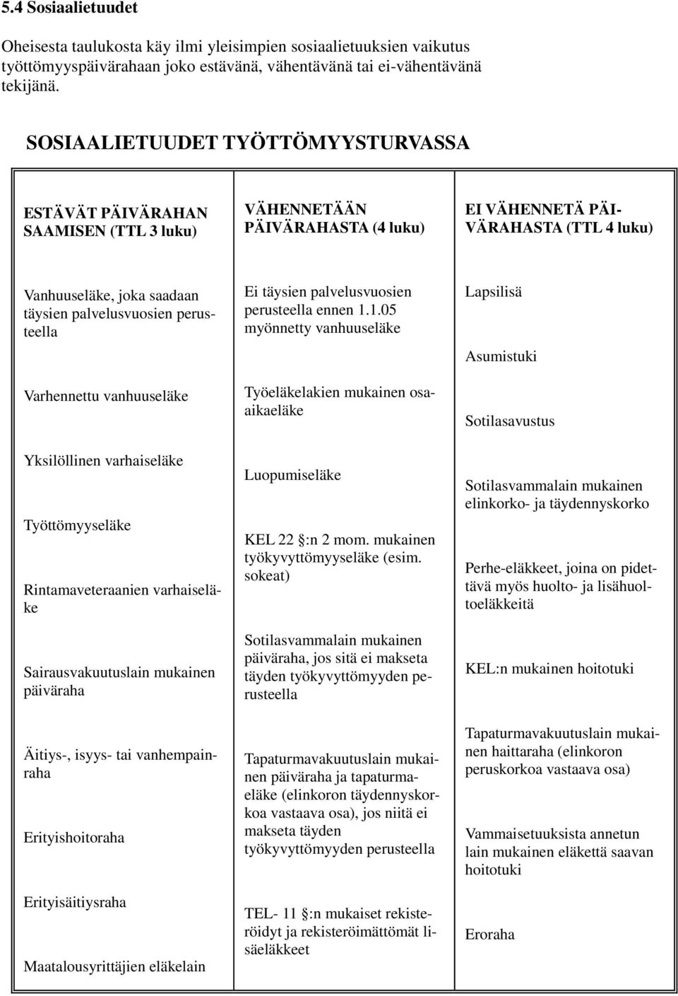 palvelusvuosien perusteella Varhennettu vanhuuseläke Yksilöllinen varhaiseläke Työttömyyseläke Rintamaveteraanien varhaiseläke Sairausvakuutuslain mukainen päiväraha Äitiys-, isyys- tai