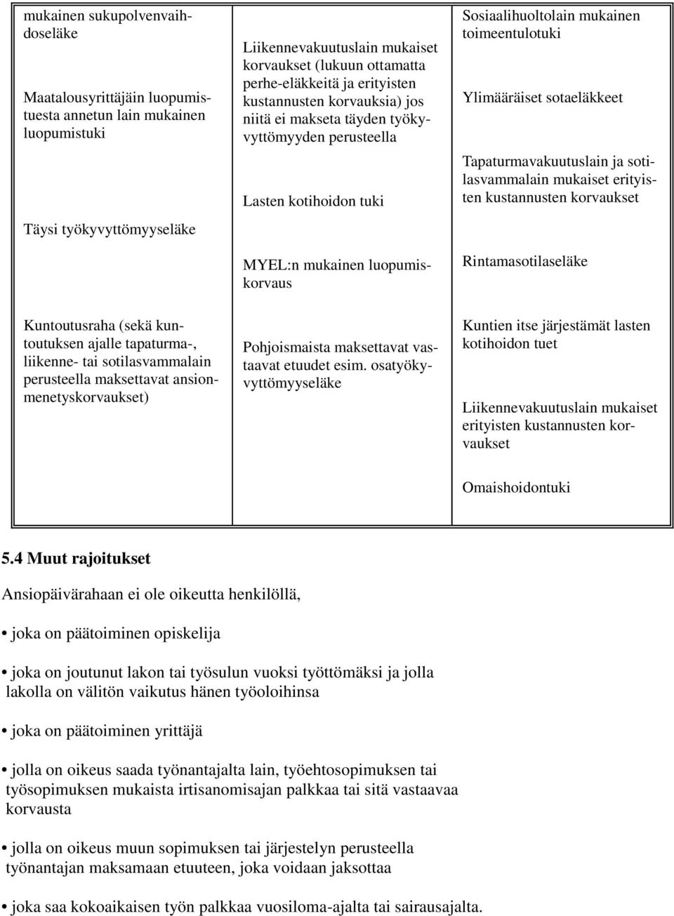 toimeentulotuki Ylimääräiset sotaeläkkeet Tapaturmavakuutuslain ja sotilasvammalain mukaiset erityisten kustannusten korvaukset Rintamasotilaseläke Kuntoutusraha (sekä kuntoutuksen ajalle tapaturma-,