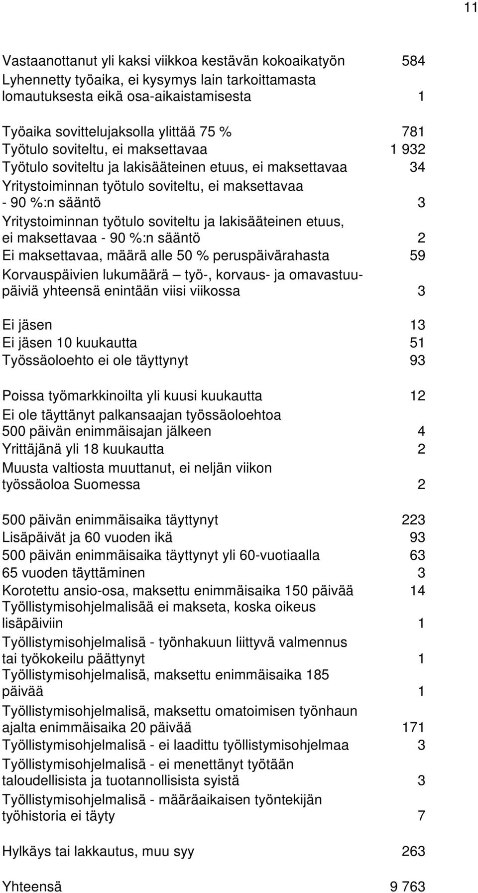 soviteltu ja lakisääteinen etuus, ei maksettavaa - 90 %:n sääntö 2 Ei maksettavaa, määrä alle 50 % peruspäivärahasta 59 Korvauspäivien lukumäärä työ-, korvaus- ja omavastuupäiviä yhteensä enintään