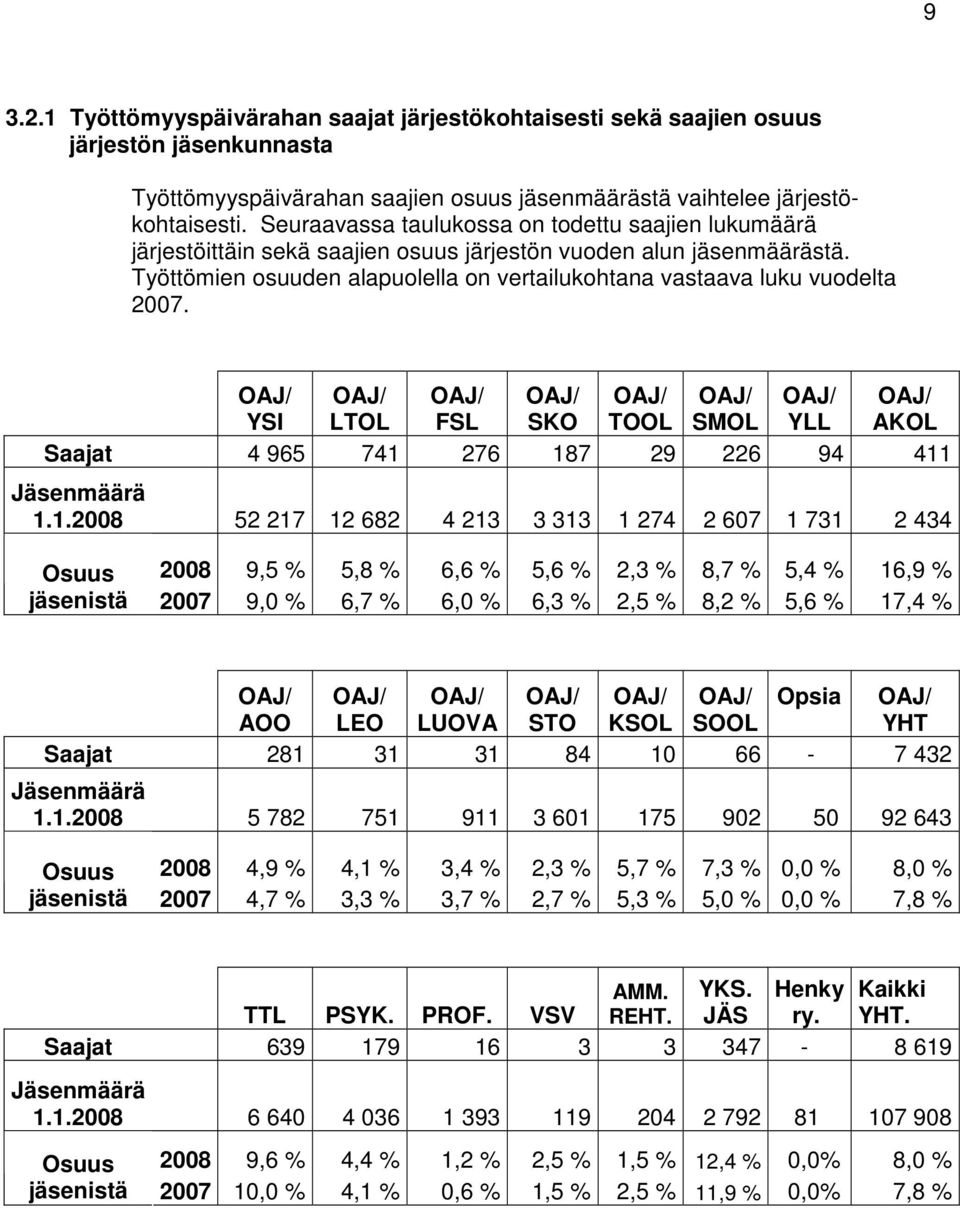 Työttömien osuuden alapuolella on vertailukohtana vastaava luku vuodelta 2007.