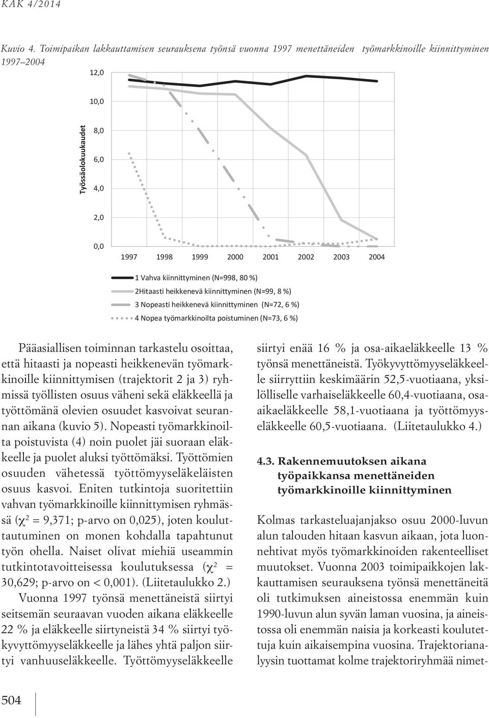 2004 1 Vahva kiinnittyminen (N=998, 80 %) 2Hitaasti heikkenevä kiinnittyminen (N=99, 8 %) 3 Nopeasti heikkenevä kiinnittyminen (N=72, 6 %) 4 Nopea työmarkkinoilta poistuminen (N=73, 6 %)