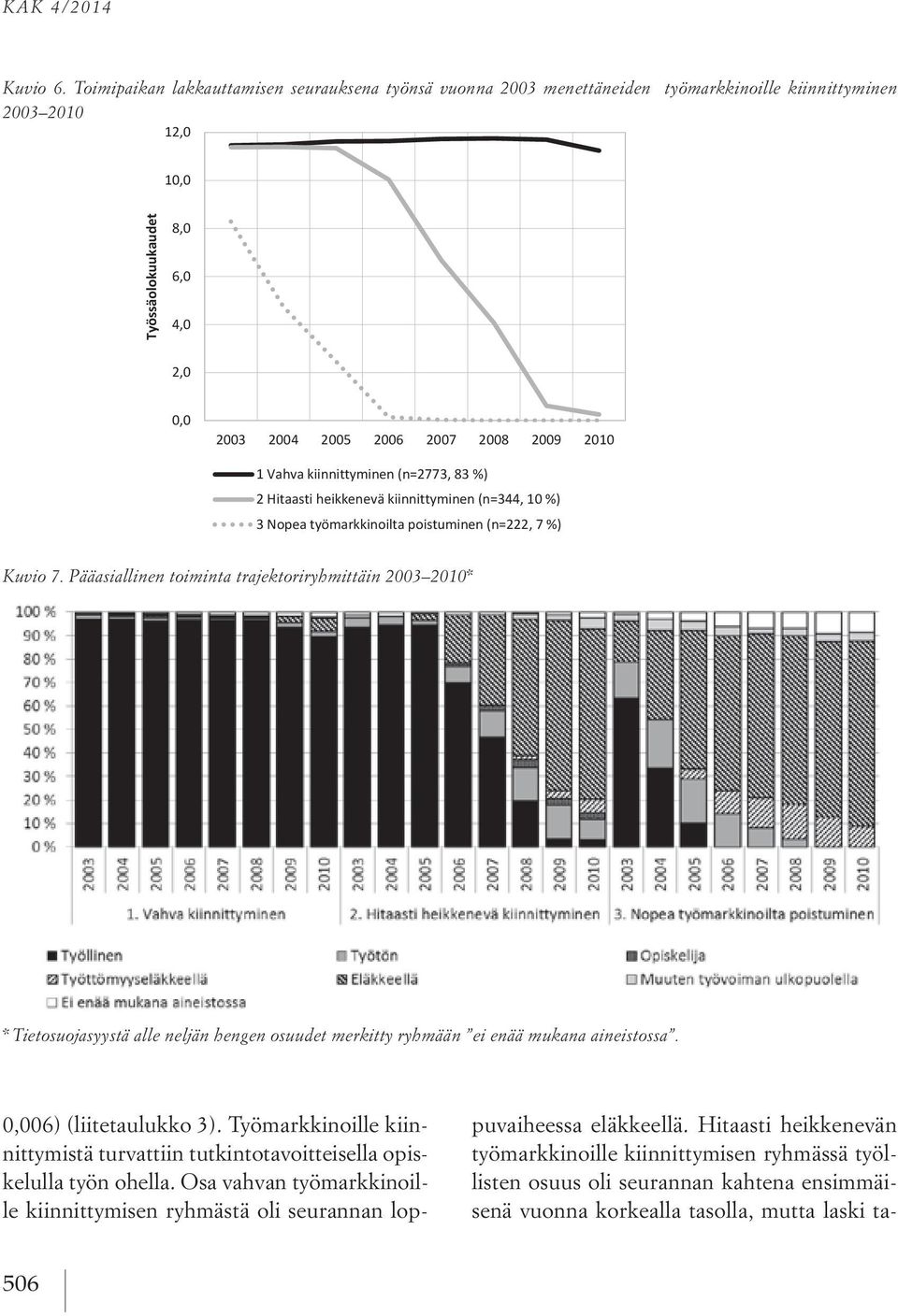 2010 1 Vahva kiinnittyminen (n=2773, 83 %) 2 Hitaasti heikkenevä kiinnittyminen (n=344, 10 %) 3 Nopea työmarkkinoilta poistuminen (n=222, 7 %) Kuvio 7.