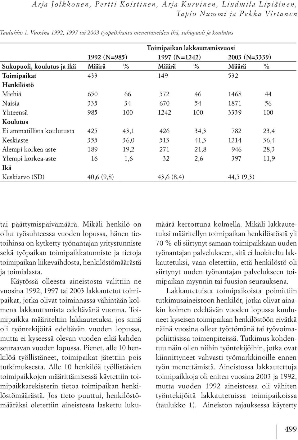 Määrä % Toimipaikat 433 149 532 Henkilöstö Miehiä 650 66 572 46 1468 44 Naisia 335 34 670 54 1871 56 Yhteensä 985 100 1242 100 3339 100 Koulutus Ei ammatillista koulutusta 425 43,1 426 34,3 782 23,4