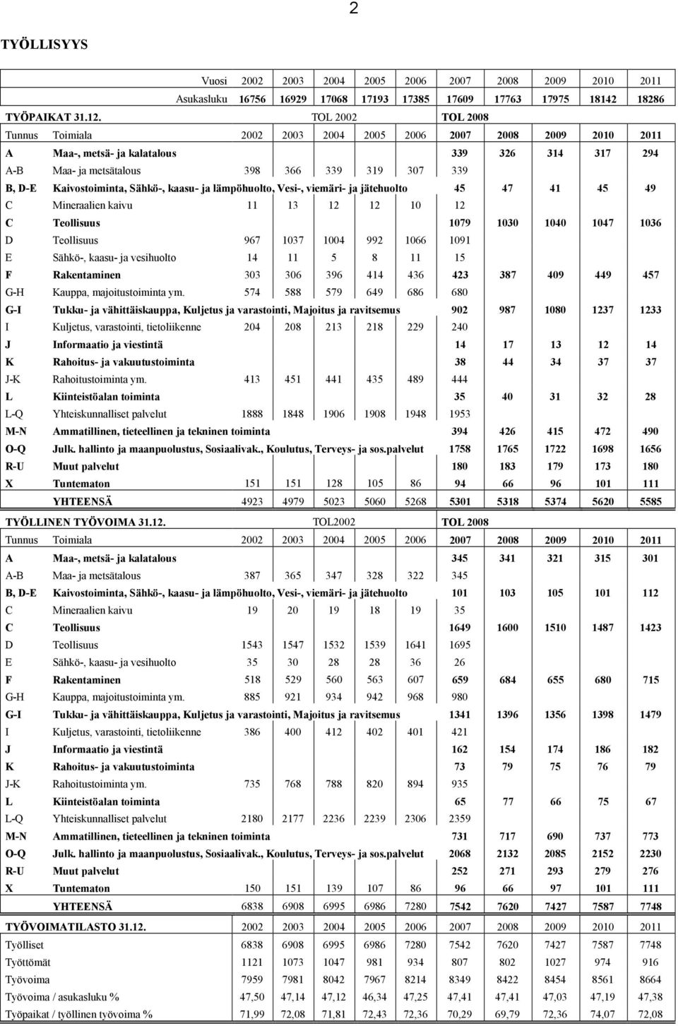 Kaivostoiminta, Sähkö-, kaasu- ja lämpöhuolto, Vesi-, viemäri- ja jätehuolto 45 47 41 45 49 C Mineraalien kaivu 11 13 12 12 10 12 C Teollisuus 1079 1030 1040 1047 1036 D Teollisuus 967 1037 1004 992