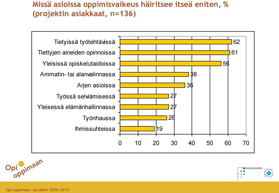 opiskelutaidoissa Ammatin- tai alanvalinnassa Arjen asioissa Työssä selviämisessä