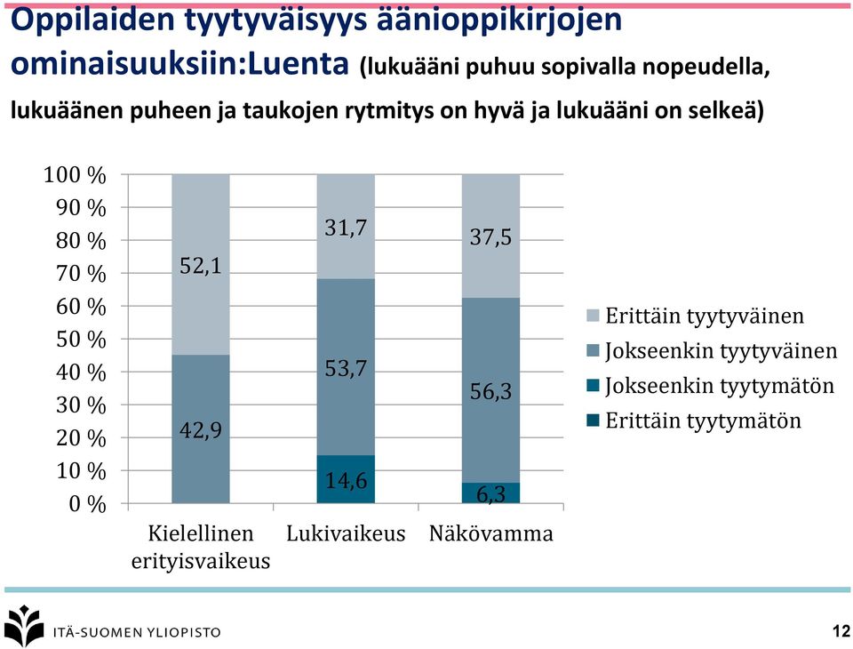 40 % 30 % 20 % 10 % 0 % 52,1 42,9 Kielellinen erityisvaikeus 31,7 53,7 14,6 Lukivaikeus 37,5 56,3