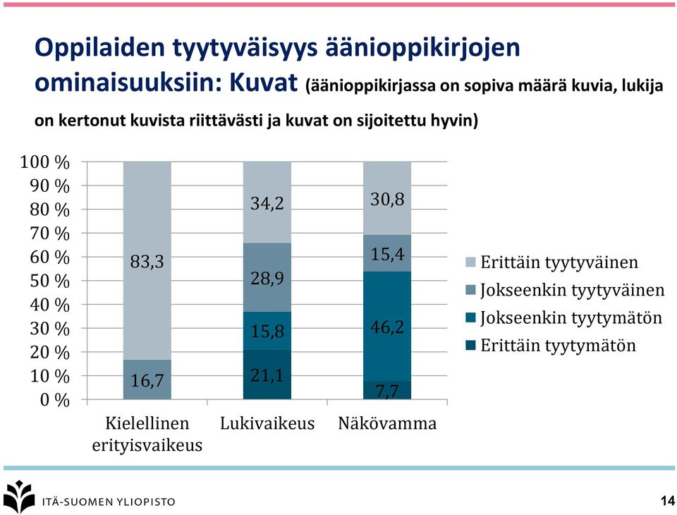 % 30 % 20 % 10 % 0 % 83,3 16,7 Kielellinen erityisvaikeus 34,2 30,8 15,4 28,9 15,8 46,2 21,1 7,7