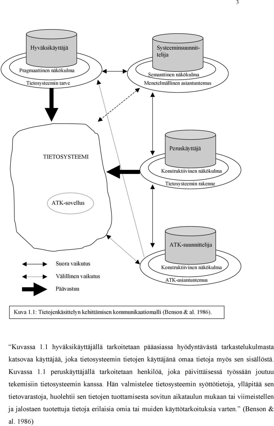 1: Tietojenkäsittelyn kehittämisen kommunikaatiomalli (Benson & al. 1986). Kuvassa 1.