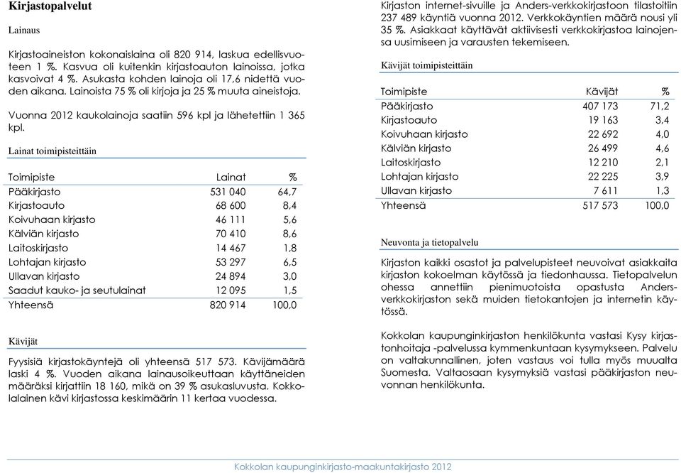 Lainat toimipisteittäin Toimipiste Lainat % Pääkirjasto 531 040 64,7 Kirjastoauto 68 600 8,4 Koivuhaan kirjasto 46 111 5,6 Kälviän kirjasto 70 410 8,6 Laitoskirjasto 14 467 1,8 Lohtajan kirjasto 53