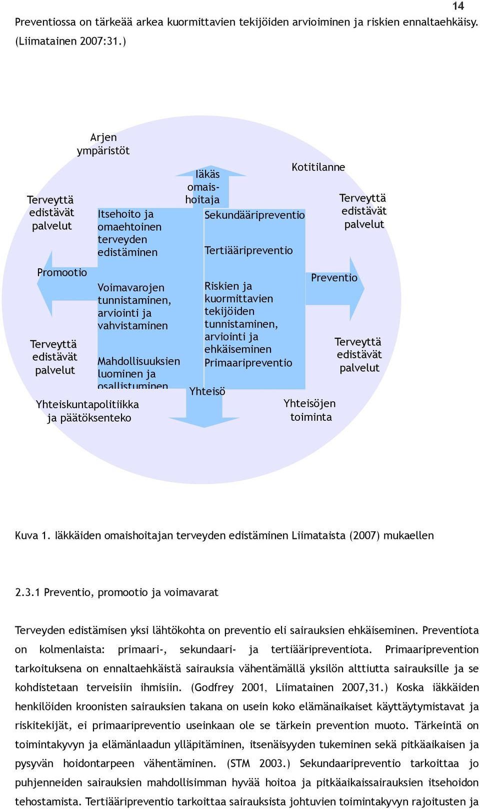 Mahdollisuuksien luominen ja osallistuminen Yhteiskuntapolitiikka ja päätöksenteko Iäkäs omaishoitaja Sekundääripreventio Tertiääripreventio Riskien ja kuormittavien tekijöiden tunnistaminen,