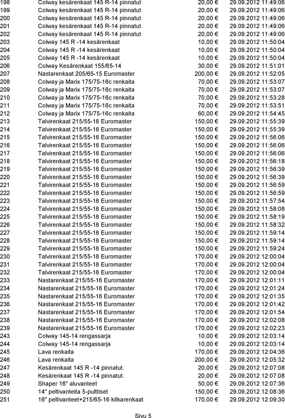 09.2012 11:50:04 206 Colway Kesärenkaat 155/65-14 30,00 29.09.2012 11:51:01 207 Nastarenkaat 205/65-15 Euromaster 200,00 29.09.2012 11:52:05 208 Colway ja Marix 175/75-16c renkaita 70,00 29.09.2012 11:53:07 209 Colway ja Marix 175/75-16c renkaita 70,00 29.