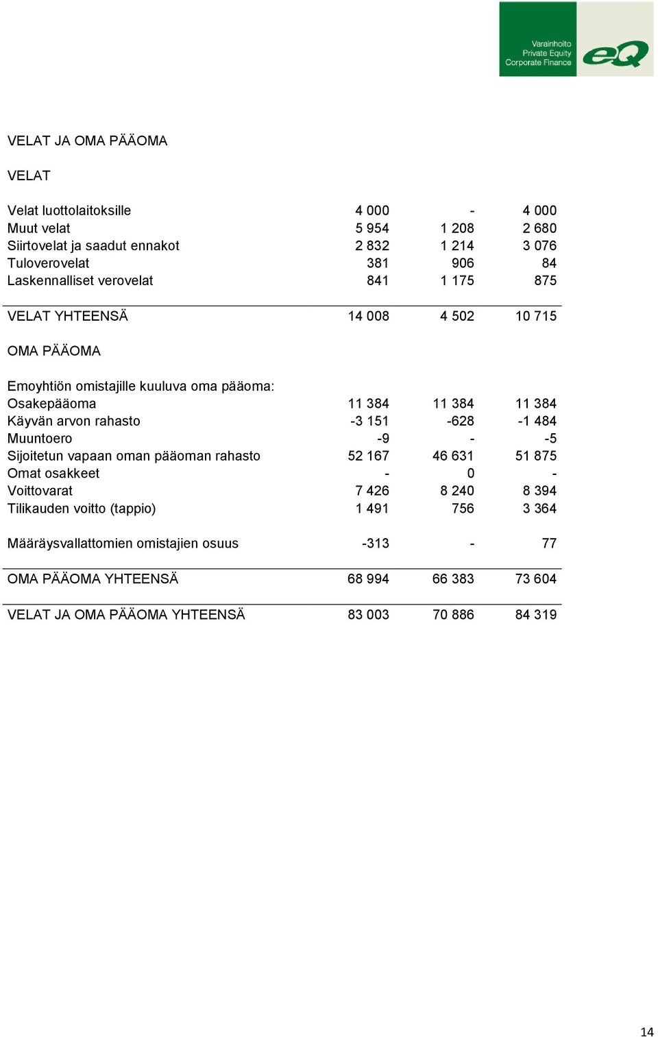 arvon rahasto -3 151-628 -1 484 Muuntoero -9 - -5 Sijoitetun vapaan oman pääoman rahasto 52 167 46 631 51 875 Omat osakkeet - 0 - Voittovarat 7 426 8 240 8 394