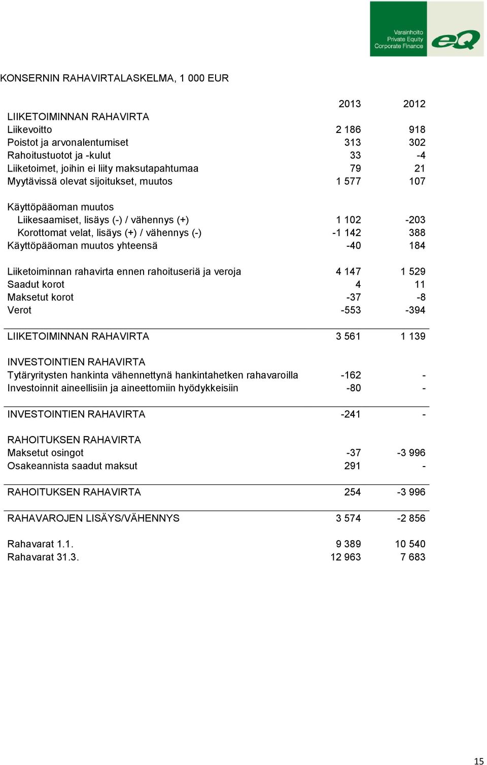 Käyttöpääoman muutos yhteensä -40 184 Liiketoiminnan rahavirta ennen rahoituseriä ja veroja 4 147 1 529 Saadut korot 4 11 Maksetut korot -37-8 Verot -553-394 LIIKETOIMINNAN RAHAVIRTA 3 561 1 139