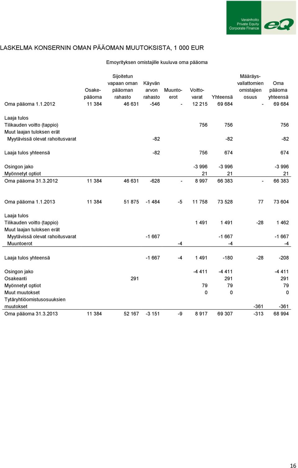 1.2012 11 384 46 631-546 - 12 215 69 684-69 684 Laaja tulos Tilikauden voitto (tappio) 756 756 756 Muut laajan tuloksen erät Myytävissä olevat rahoitusvarat -82-82 -82 Laaja tulos yhteensä -82 756