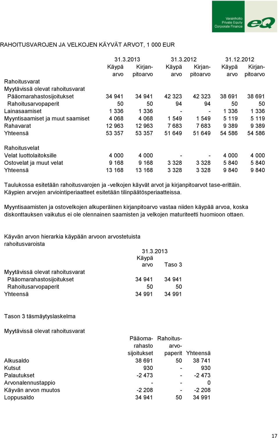 2012 Käypä Kirjan- Käypä Kirjan- Käypä Kirjanarvo pitoarvo arvo pitoarvo arvo pitoarvo Rahoitusvarat Myytävissä olevat rahoitusvarat Pääomarahastosijoitukset 34 941 34 941 42 323 42 323 38 691 38 691