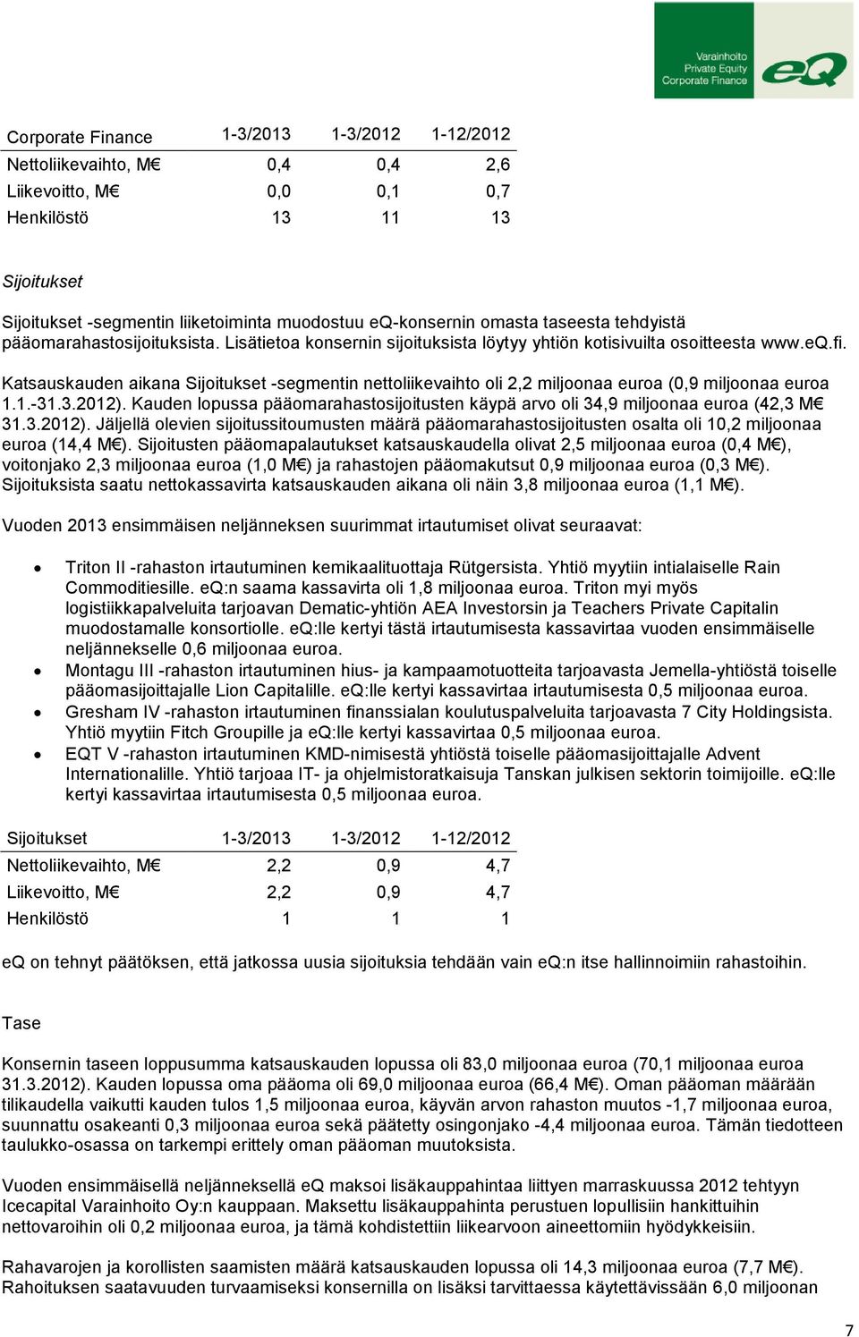 Katsauskauden aikana Sijoitukset -segmentin nettoliikevaihto oli 2,2 miljoonaa euroa (0,9 miljoonaa euroa 1.1.-31.3.2012).