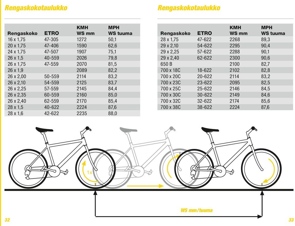 84,4 85,0 85,4 87,6 88,0 Rengaskoko 28 x 1,75 29 x 2,10 29 x 2,25 29 x 2,40 650 B 700 x 18C 700 x 20C 700 x 23C 700 x 25C 700 x 30C 700 x 32C 700 x 38C ETRO 47-622 54-622 57-622 62-622 18-622