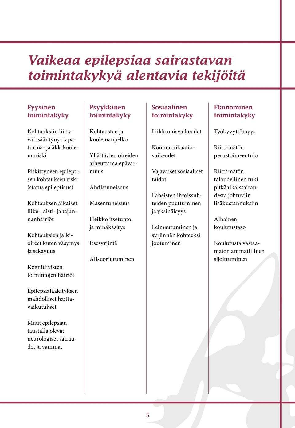 Kognitiivisten toimintojen häiriöt Kohtausten ja kuolemanpelko Yllättävien oireiden aiheuttama epävarmuus Ahdistuneisuus Masentuneisuus Heikko itsetunto ja minäkäsitys Itsesyrjintä Alisuoriutuminen