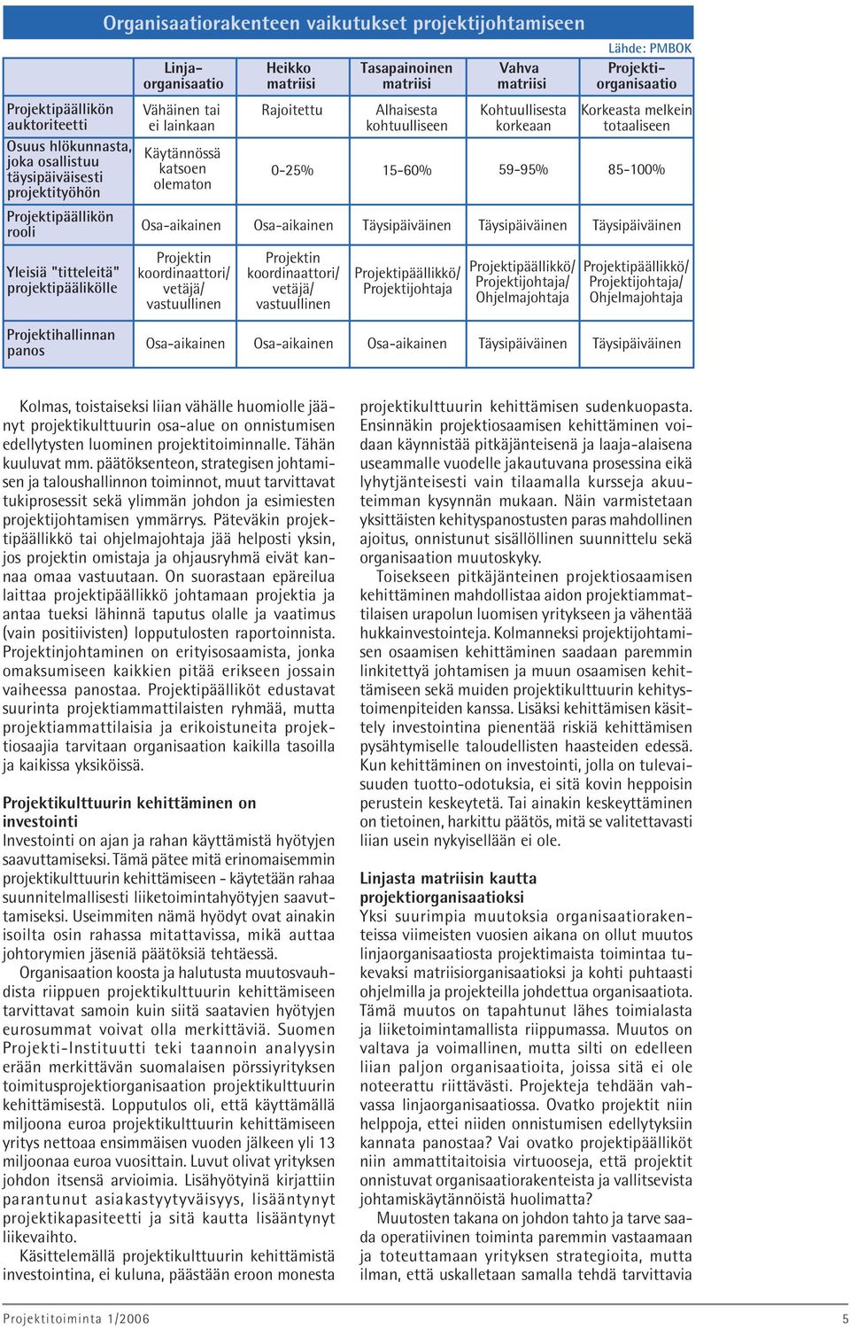 matriisi Rajoitettu 0-25% Projektin koordinaattori/ vetäjä/ vastuullinen Tasapainoinen matriisi Alhaisesta kohtuulliseen 15-60% Projektipäällikkö/ Projektijohtaja Vahva matriisi Kohtuullisesta