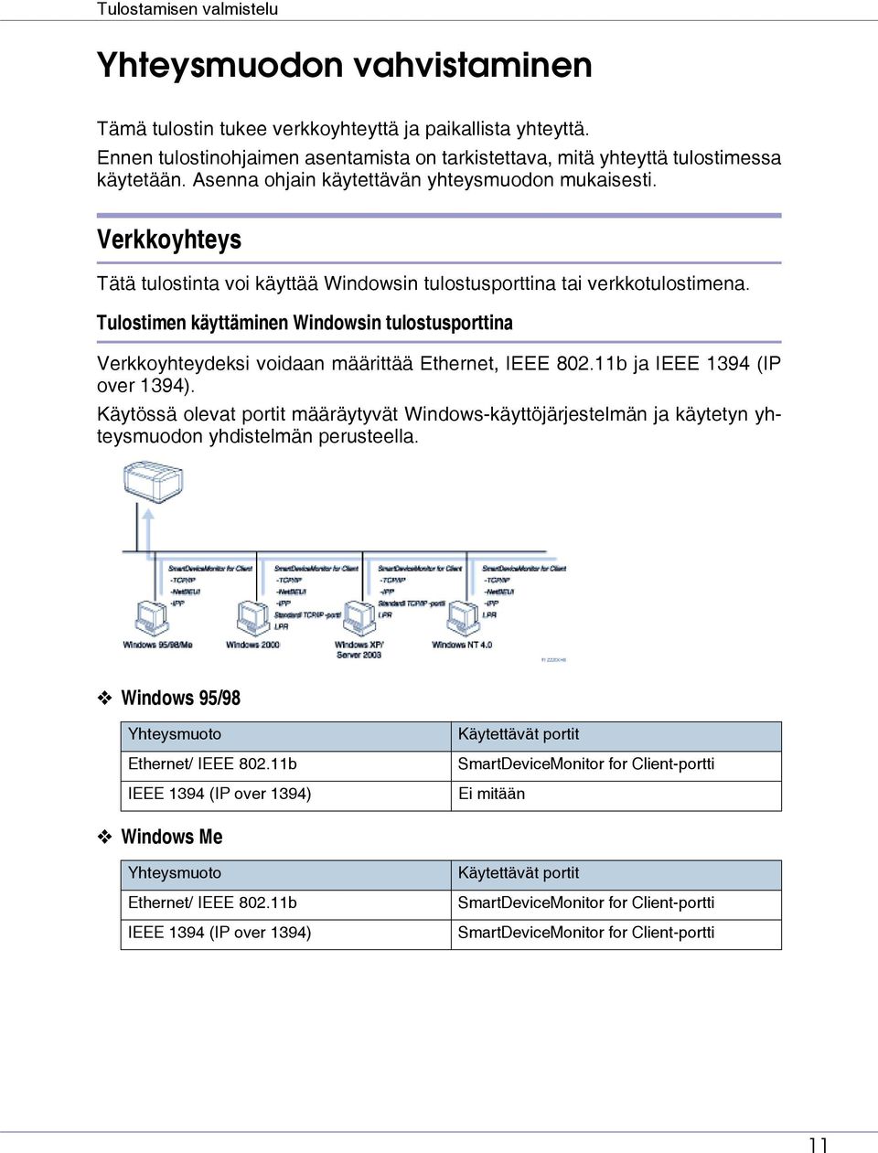 Verkkoyhteys Tätä tulostinta voi käyttää Windowsin tulostusporttina tai verkkotulostimena. Tulostimen käyttäminen Windowsin tulostusporttina Verkkoyhteydeksi voidaan määrittää Ethernet, IEEE 802.