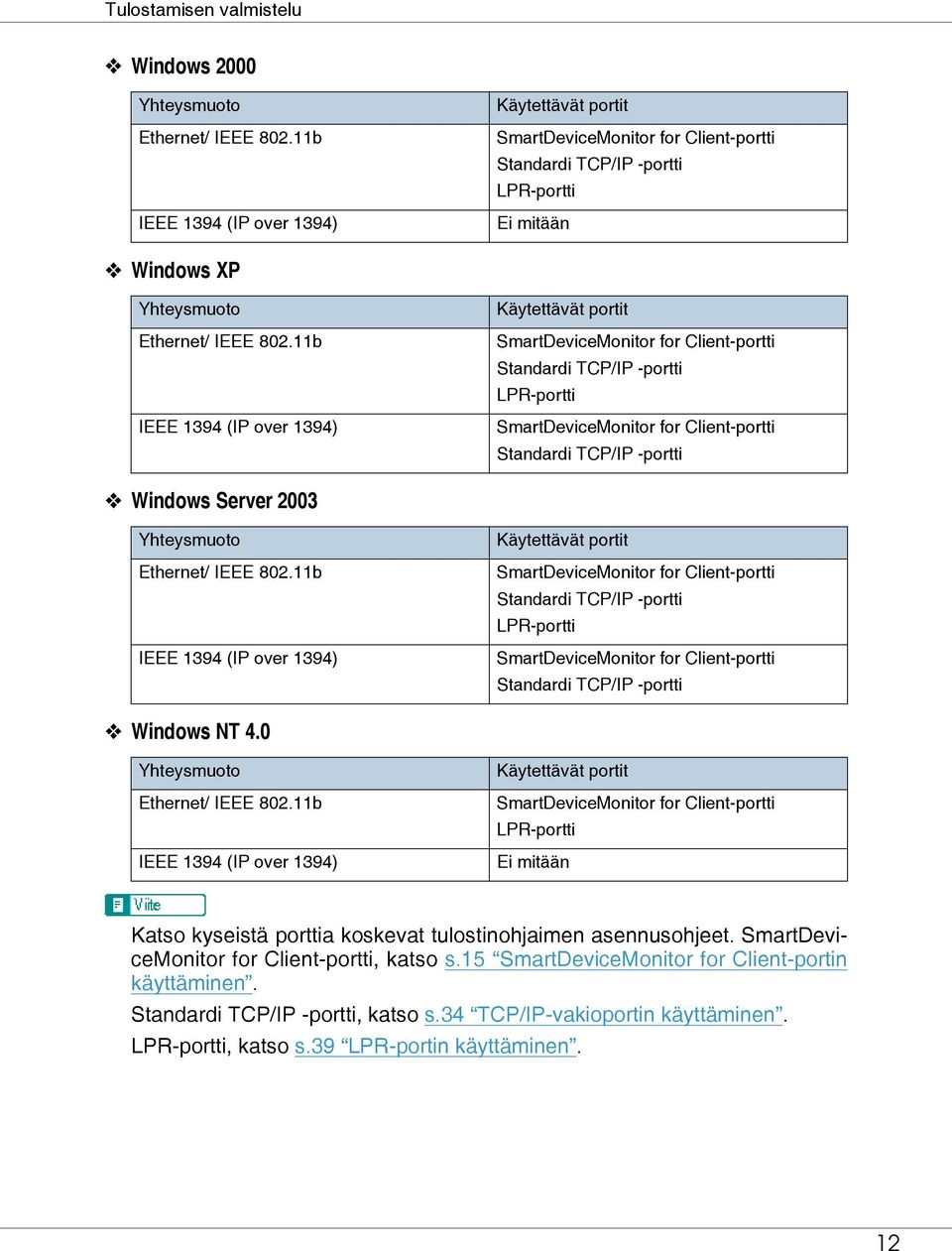 11b IEEE 1394 (IP over 1394) Käytettävät portit SmartDeviceMonitor for Client-portti Standardi TCP/IP -portti LPR-portti SmartDeviceMonitor for Client-portti Standardi TCP/IP -portti Windows Server