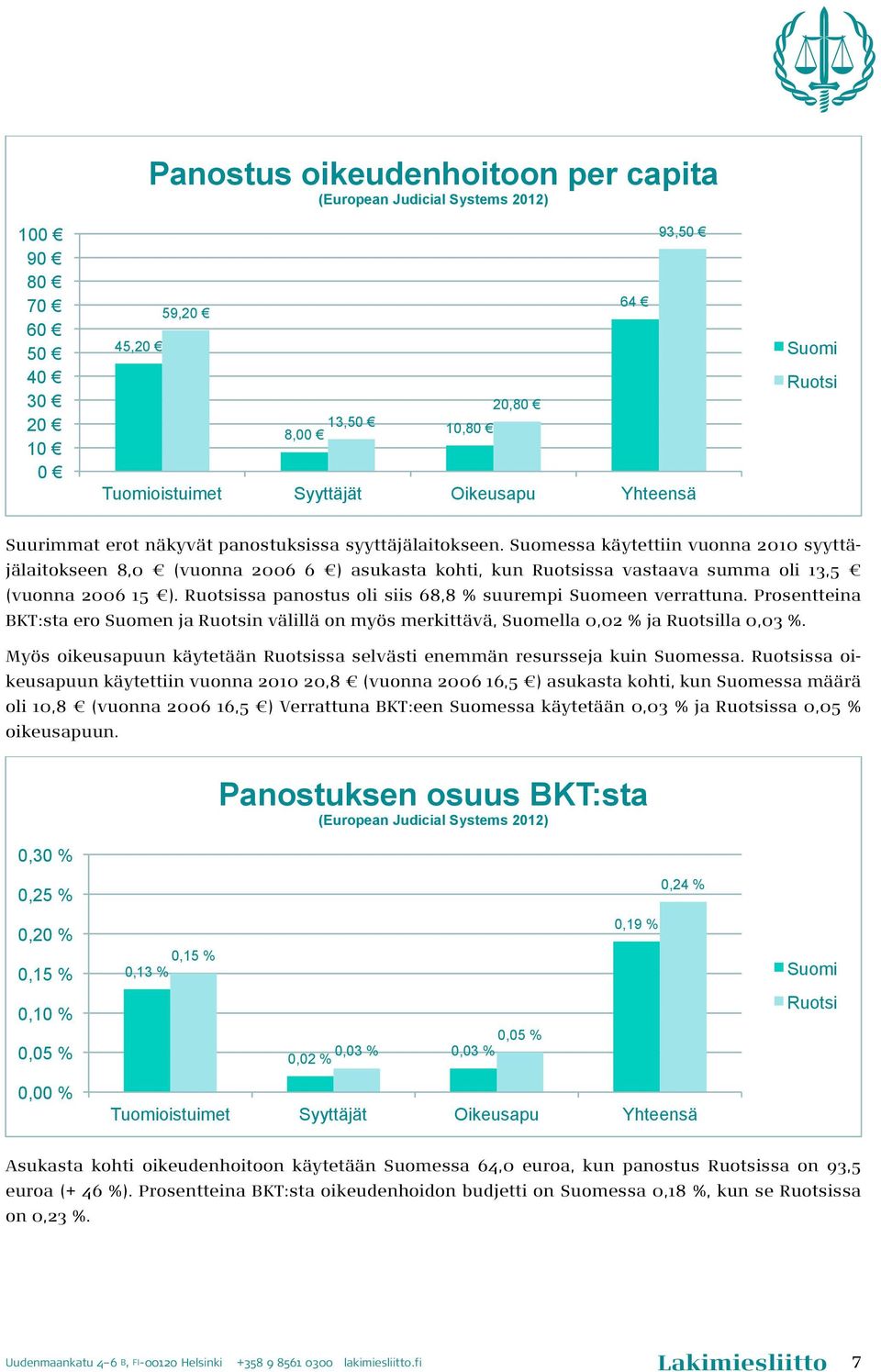 Suomessa käytettiin vuonna 2010 syyttäjälaitokseen 8,0 (vuonna 2006 6 ) asukasta kohti, kun Ruotsissa vastaava summa oli 13,5 (vuonna 2006 15 ).