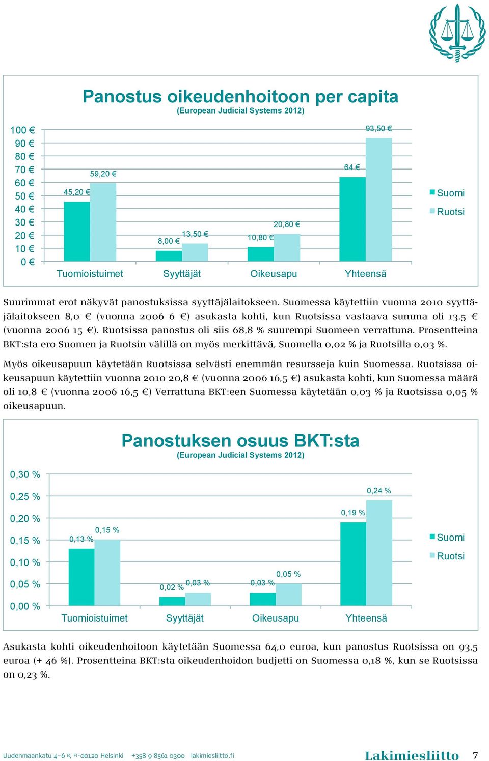 Suomessa käytettiin vuonna 2010 syyttäjälaitokseen 8,0 (vuonna 2006 6 ) asukasta kohti, kun Ruotsissa vastaava summa oli 13,5 (vuonna 2006 15 ).