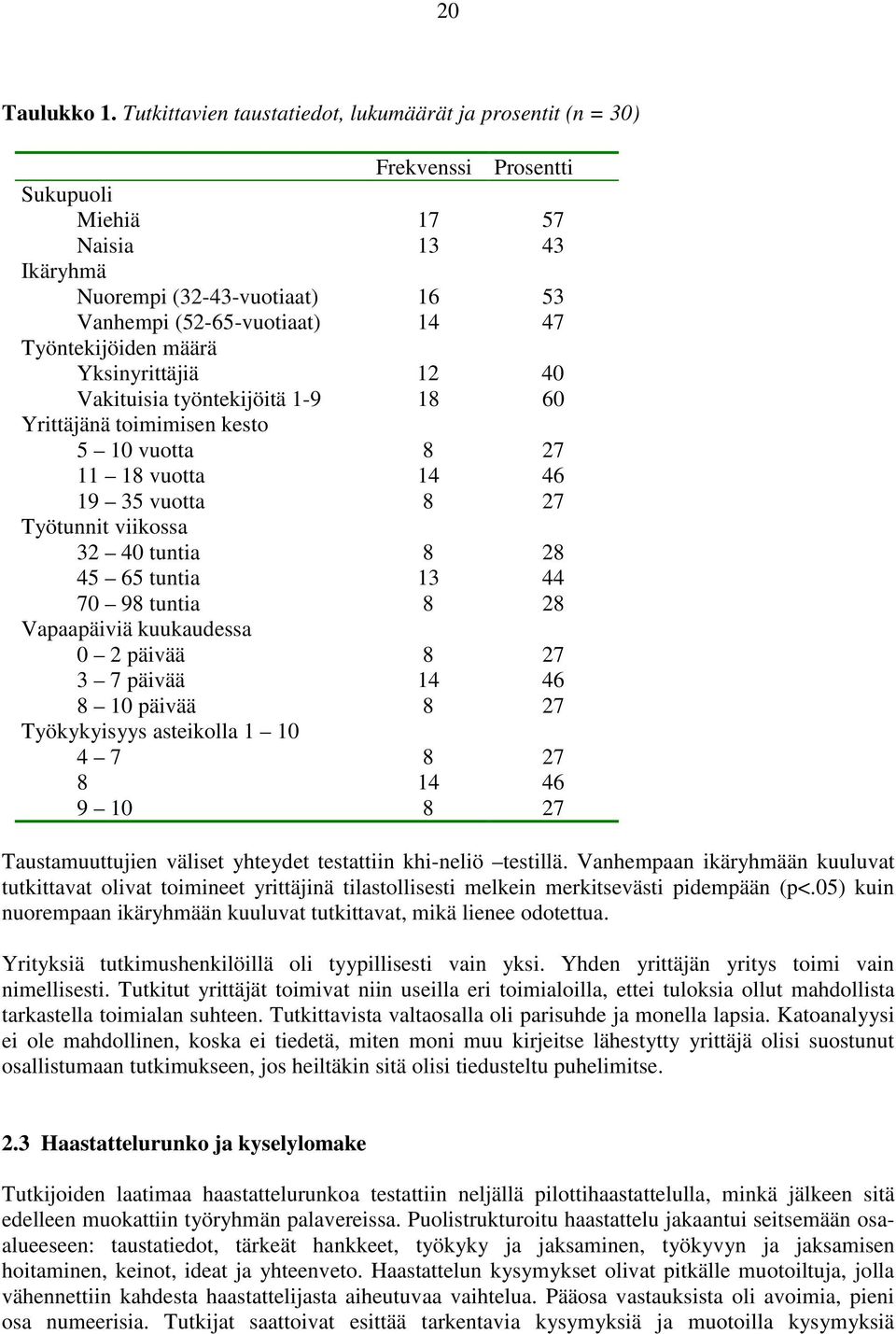 Työntekijöiden määrä Yksinyrittäjiä 12 40 Vakituisia työntekijöitä 1-9 18 60 Yrittäjänä toimimisen kesto 5 10 vuotta 8 27 11 18 vuotta 14 46 19 35 vuotta 8 27 Työtunnit viikossa 32 40 tuntia 8 28 45