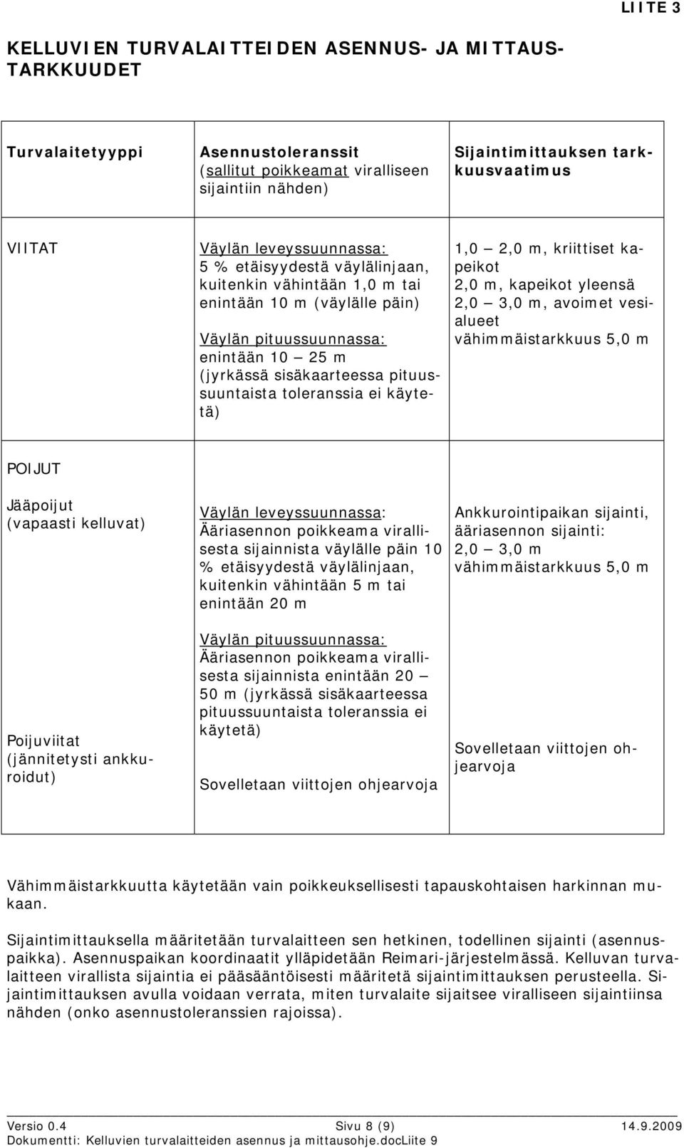 toleranssia ei käytetä) 1,0 2,0 m, kriittiset kapeikot 2,0 m, kapeikot yleensä 2,0 3,0 m, avoimet vesialueet vähimmäistarkkuus 5,0 m POIJUT Jääpoijut (vapaasti kelluvat) Väylän leveyssuunnassa: