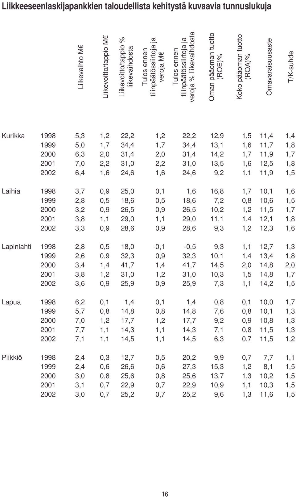 1,7 34,4 13,1 1,6 11,7 1,8 2000 6,3 2,0 31,4 2,0 31,4 14,2 1,7 11,9 1,7 2001 7,0 2,2 31,0 2,2 31,0 13,5 1,6 12,5 1,8 2002 6,4 1,6 24,6 1,6 24,6 9,2 1,1 11,9 1,5 Laihia 1998 3,7 0,9 25,0 0,1 1,6 16,8
