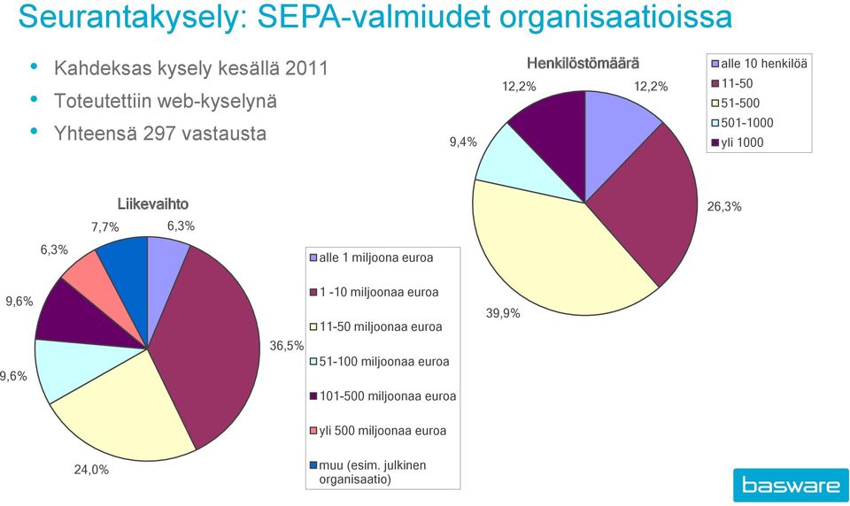 6,3% 12 % 22 % 26,3% 6,3% alle 1 miljoona euroa 9,6% 9,6% 26 % 1-10 miljoonaa euroa 11-50 miljoonaa euroa 36,5%