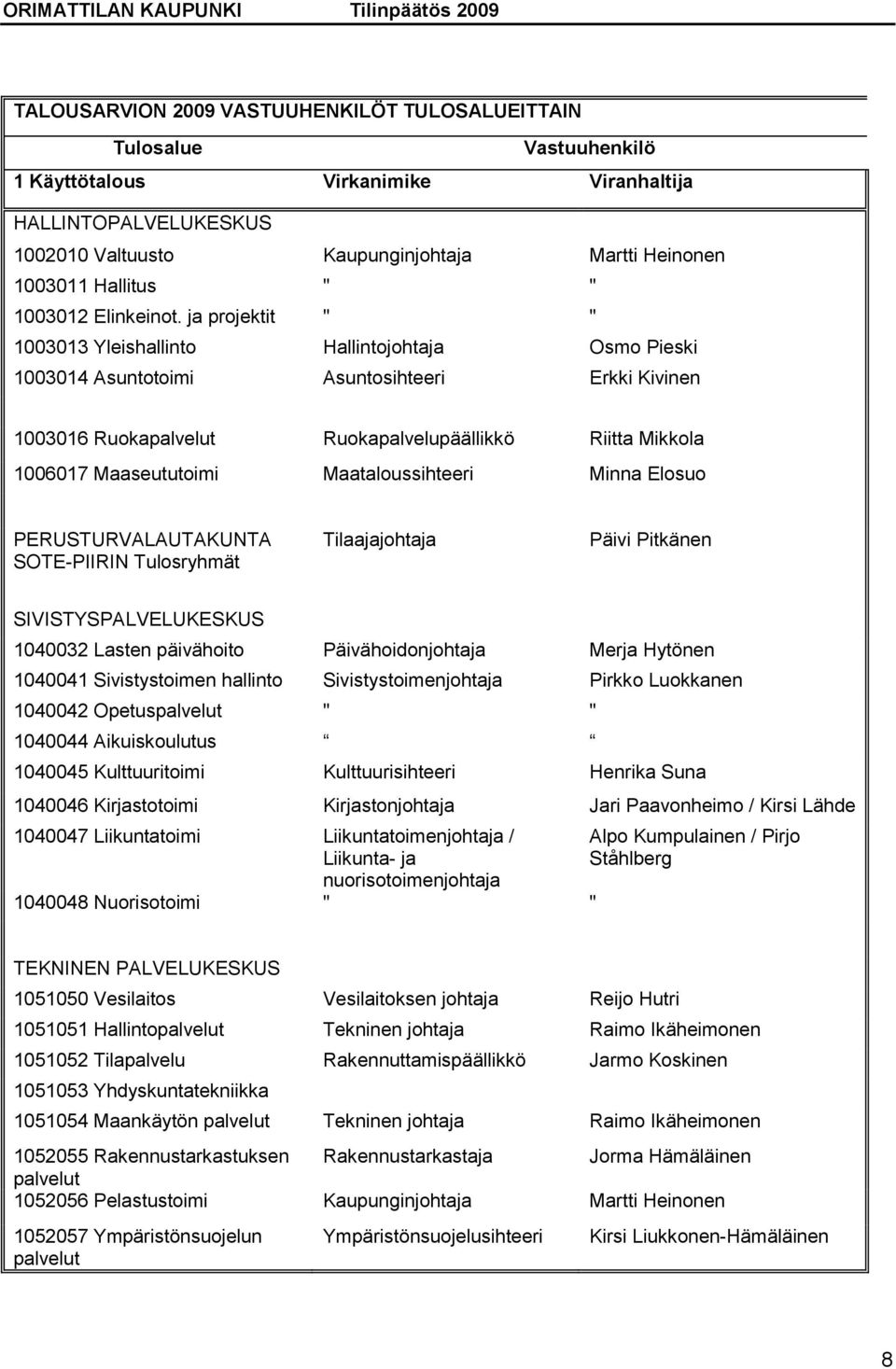 ja projektit " " 1003013 Yleishallinto Hallintojohtaja Osmo Pieski 1003014 Asuntotoimi Asuntosihteeri Erkki Kivinen 1003016 Ruokapalvelut Ruokapalvelupäällikkö Riitta Mikkola 1006017 Maaseututoimi