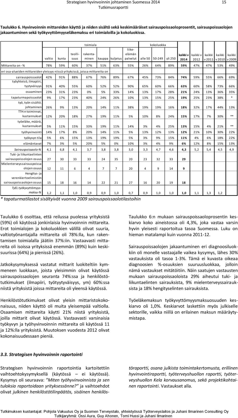 Mittareita on - % 78% 59% 60% 37% 51% 63% 55% 26% 64% 89% 59% 47% 47% 53% 49% eri osa-alueiden mittareiden yleisyys niissä yrityksissä, joissa mittareita on sairauspoissaolot 42% 91% 88% 67% 76% 89%